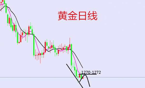 黄金白盘关注1270-1272区域！