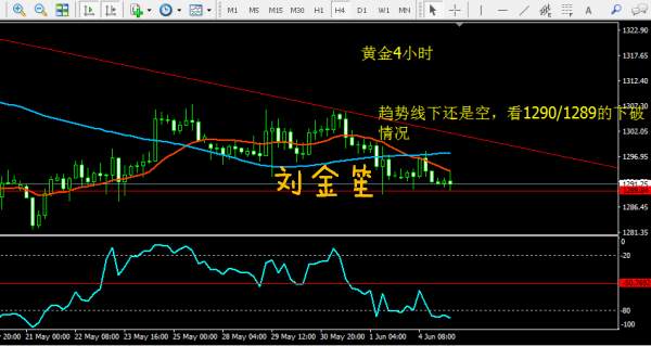 刘金笙：黄金继续震荡，1289-1300高抛低吸！