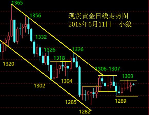 小狼：黄金空做整理，原油多看循环收阳