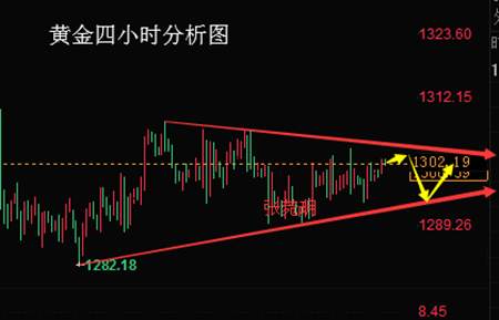 张菀玥：6.11加息前黄金涨跌受限，保持三角震荡待突破