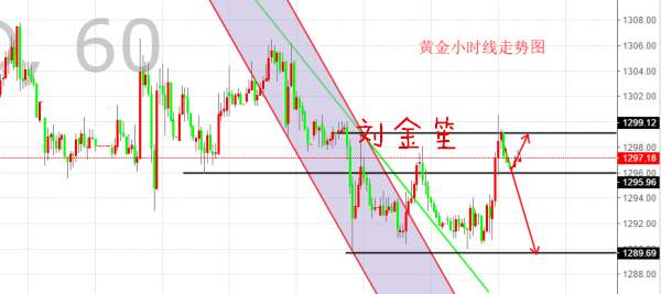 刘金笙：黄金关注1295位置，能否突破1300待观察！