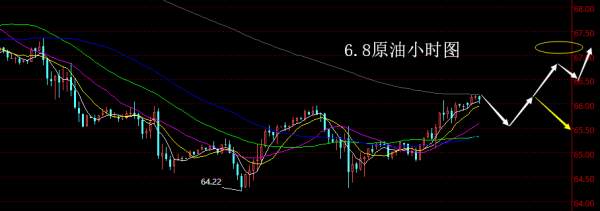 【老黑策略】6.8原油操盘策略