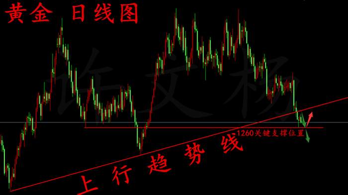 许文杨：6.26 黄金近期将迎来抄底机会，套单者不必心忧！！