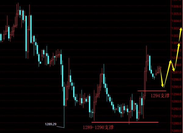 贺纳金海：到位1294进场多，日内黄金看涨