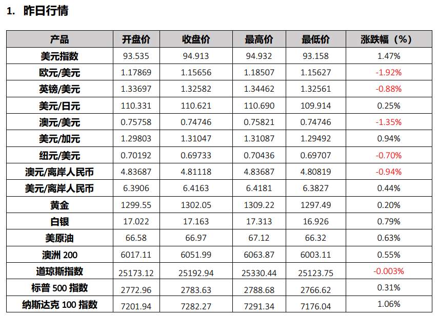 欧央行现鸽派倾向， 德拉基未讨论何时加息