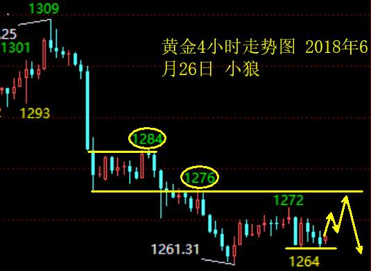 小狼：行情欠黄金一个冲高的假动作