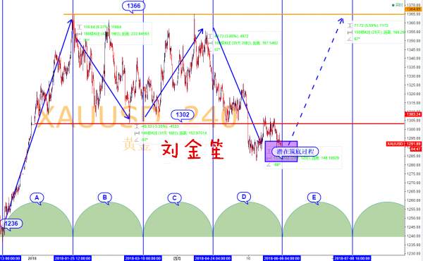 刘金笙：1290支撑点未破，不应激进跟空，高空低多！