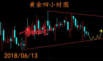 秦歌点金：6月13日黄金走势解析附T+D策略