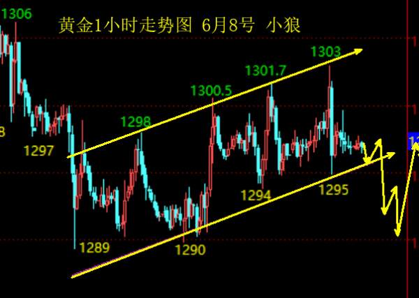 小狼：黄金探底回升区间，原油做空阴阳交替
