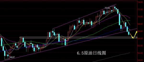 【老黑策略】6.5原油操盘策略