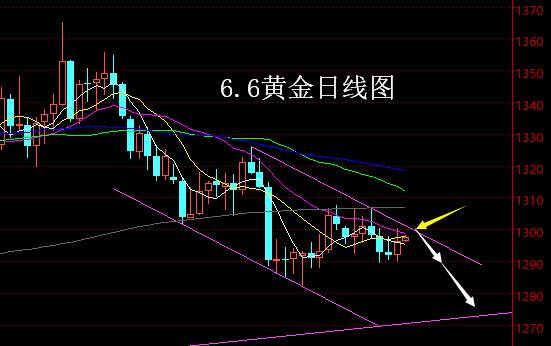 【老黑策略】6.6黄金操盘策略