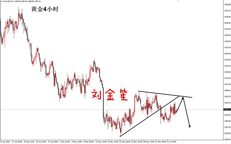 刘金笙：黄金重点关注1300关口的得失，反弹确认压力点位置！