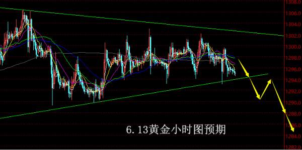 【老黑策略】6.13黄金操盘策略