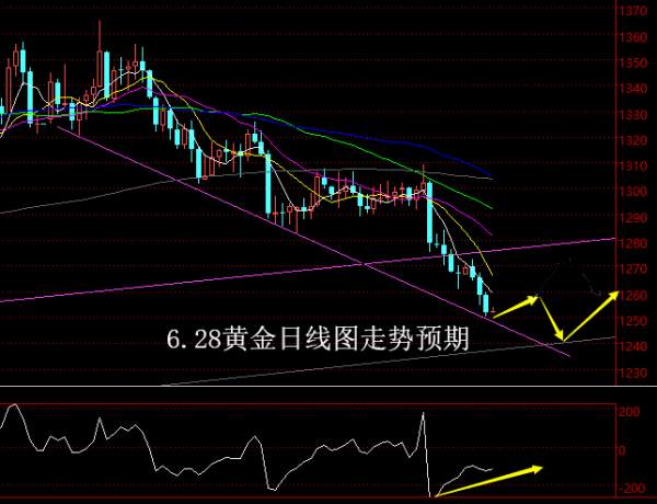 【老黑策略】6.28黄金操盘策略