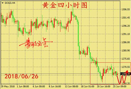 秦歌点金：6月26日黄金走势解析附T+D策略