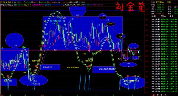 刘金笙：黄金周线1287多空分界，日线回避多头抵抗防守！