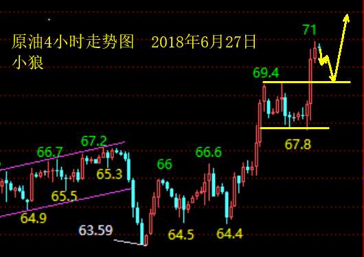 小狼：原油多到71黄金过夜空持仓，今日继续空