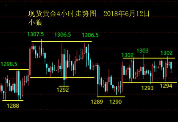 小狼：黄金过夜1302空单先看1294支撑