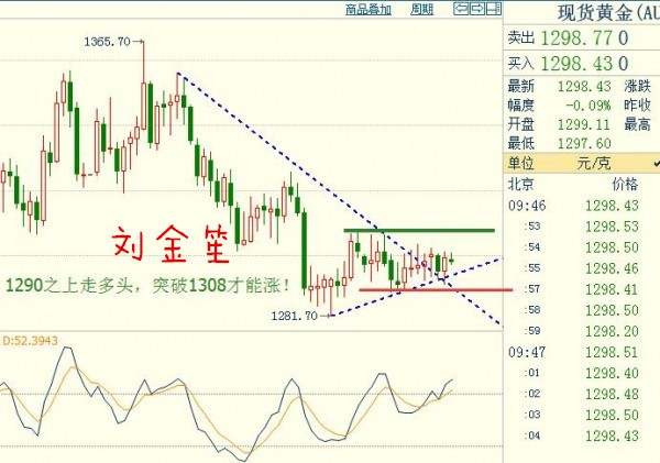 刘金笙：美联储加息对黄金市场影响不大，对多头构成支撑！