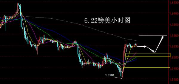 【老黑策略】6.22外汇操盘策略