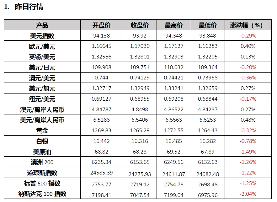 贸易战持续升级，科技股领衔美股重挫，中概股全线大跌