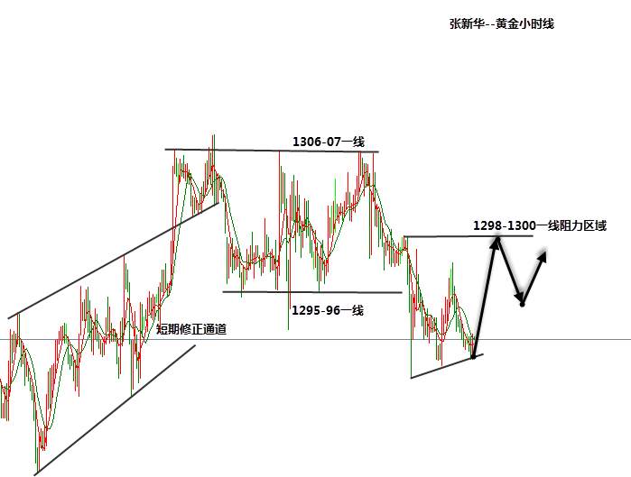 张新华：黄金弱势下还有修正需求！