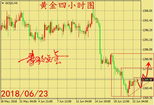 金银下周还有反弹空间，黄金TD关注268位置得失