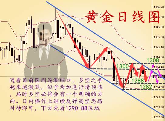 秦涛赫：黄金破位进入倒计时，6.5伦敦金波动缓慢该怎么布局