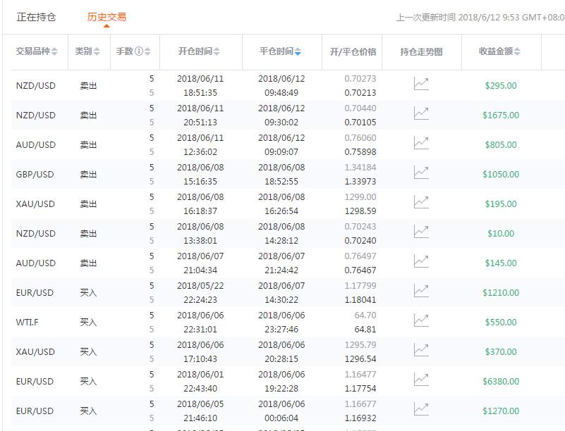 一笔订单就砸50个金蛋的交易狂人，guess到了吗？