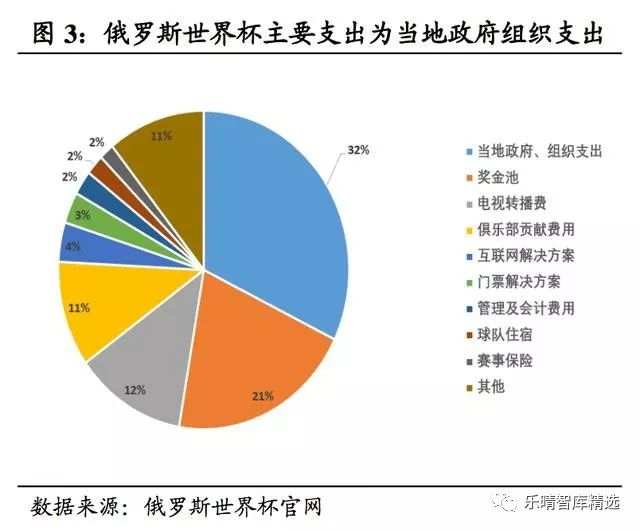 2018年俄罗斯世界杯经济效益分析报告