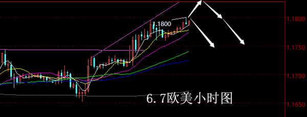 【老黑策略】6.7外汇操盘策略