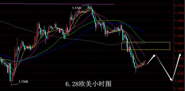 【老黑策略】6.28外汇操盘策略