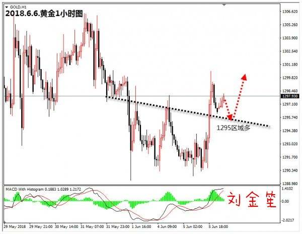 刘金笙：贸易危机助涨黄金破均线位，1295区域做多！