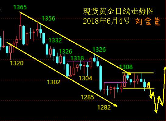 刘金笙：黄金弱势震荡回落，注意看空不要激进追空 ！