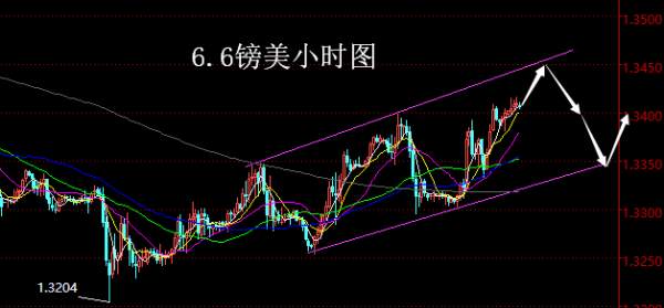 【老黑策略】6.6外汇操盘策略