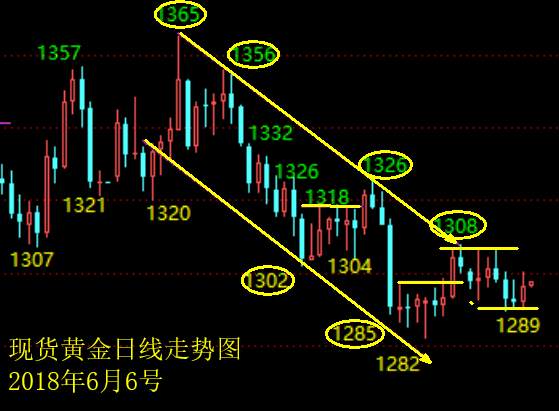 单晨金：6.6黄金不规则震荡，后市行情怎么看？