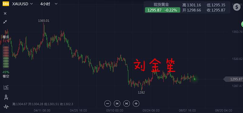 刘金笙：黄金近期震荡区间有所扩大，短线行情偏一定弱势！