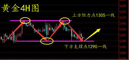 周亦鑫：6-5贸易战会拯救黄金吗？晚间黄金操作建议及分析