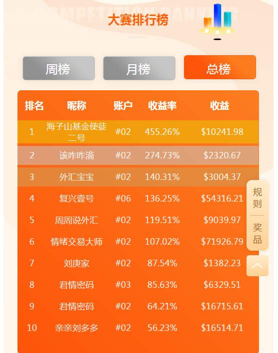 交易大赛12天倒计时，5份大奖将落入谁怀中？