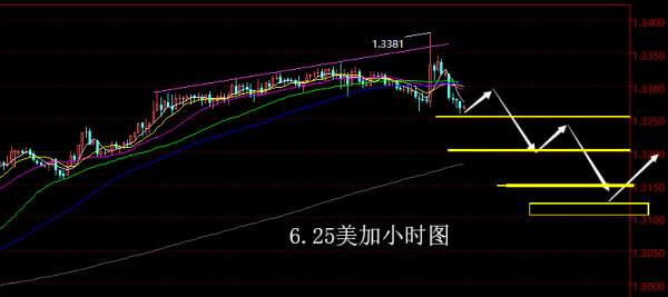 【老黑策略】6.25外汇操盘策略