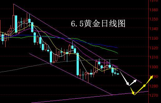【老黑策略】6.5黄金操盘策略