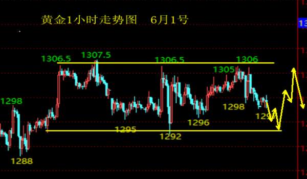 凌佳言：6.1非农来袭能否打破黄金震荡，日内黄金走势分析及操作策略
