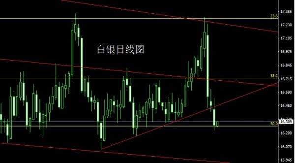 中美贸易战哀鸿遍野，金银操作指导
