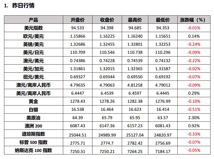 道指五连跌， 油价短线上涨， 新兴市场货币下挫