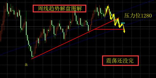反弹高空还得继续，原油看震荡上升