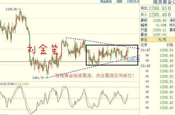 刘金笙：美联储加息对黄金市场影响不大，对多头构成支撑！