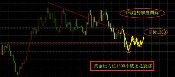 旷少林：美元技术面惊现顶部 黄金支撑1294还是多