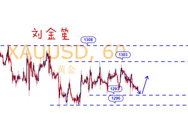 刘金笙：议息前盘面表现谨慎，围绕形态、时间循环来布局！