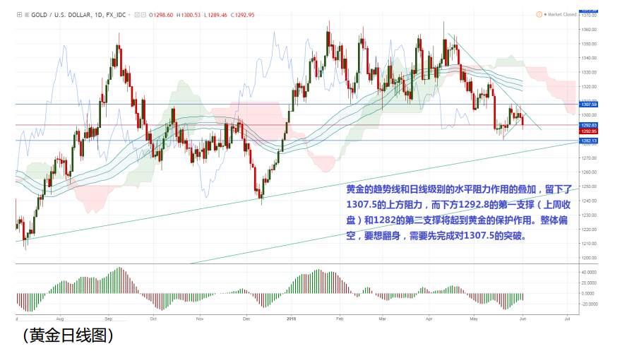 本周行情展望
