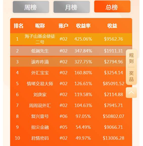 先赚再说？当周收益率707.60%的他拿下了11周周冠